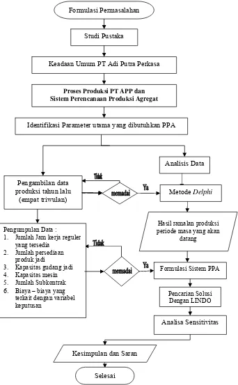 Gambar 4. Tahapan Diagram Alir Penelitian 