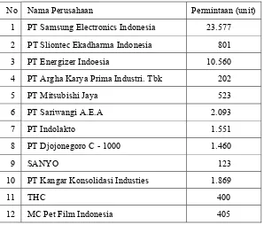 Tabel 2. Pelanggan dan permintaan palet dari bulan Mei 2006 –April 2007 