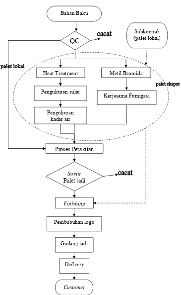 Gambar 7. Diagram Alir Proses Produksi Palet (PT Adi Putra Perkasa , 2007) 