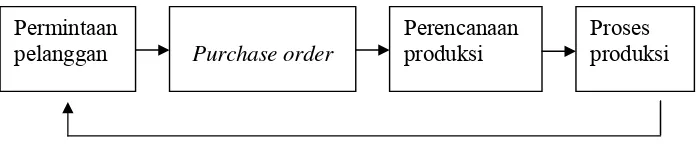 Gambar 8. Diagram alir proses perencanaan produksi PT APP 