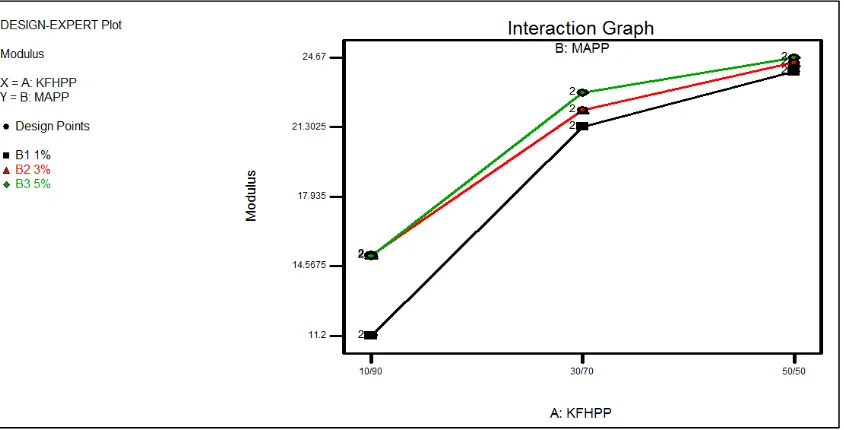 Figure 2: Interaction of kenaf fibre and MAPP for tensile strength. 