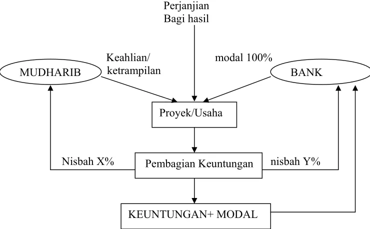 Gambar 2.2 Skema Al-Mudharabah 