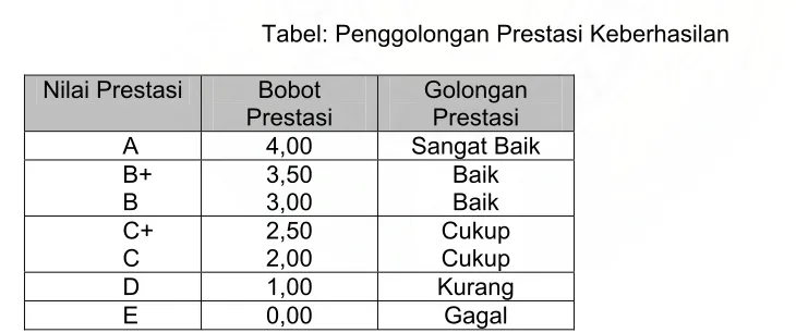 Tabel: Penggolongan Prestasi Keberhasilan 