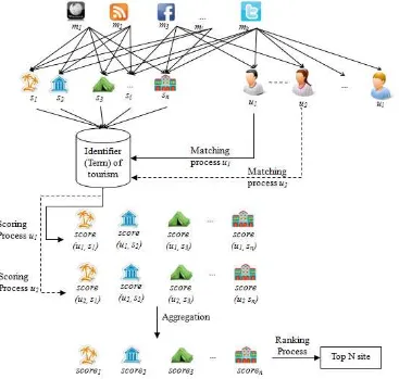 Fig. 1.  Illustration of composite social media extraction and  social recommender 
