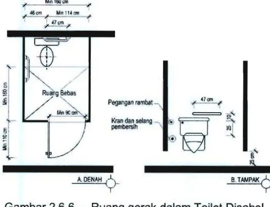Gambar 2.6.6  ­ Ruang gerak dalam Toilet Disabel 
