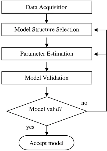 Fig. 1. Typical system identification flow  