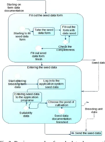 Fig 3. Business cycle of seeds data documenting 