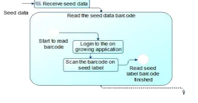 Fig 5. Stage of data reading with barcode scanner 