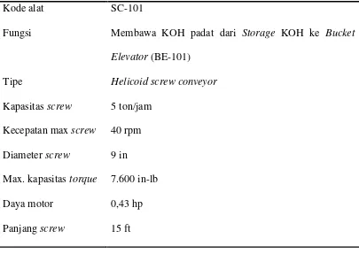 Tabel 5. 16.Spesifikasi Screw Conveyor (SC-101)