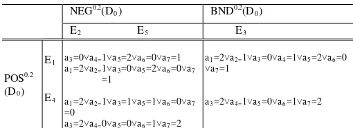 TABLE 6. THE DECISION MATRIX WITH RESPECT TO POS 0.2 (D0) 