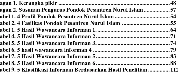 Tabel 1. 4 Profil Pondok Pesantren Nurul Islam ...................................... 54 
