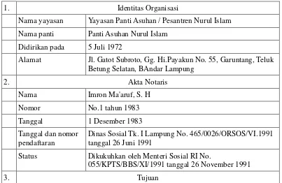 Tabel 1.4 profil Singkat Yayasan Panti Asuhan / Pondok Pesantren Nurul Islam 