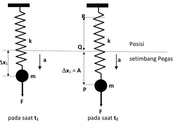 Gambar 6. Simpangan dan simpangan maksimun getaran pada t1 dan t2 
