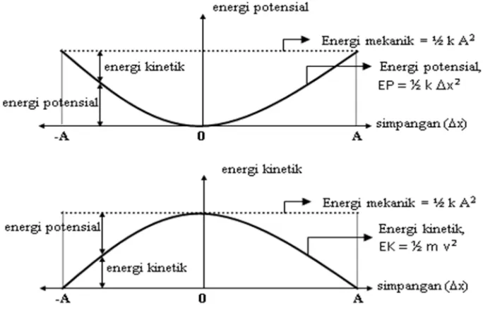 Gambar 7. Grafik energi potensial dan energi kinetik terhadap simpangan pada 