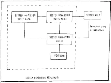 Gambar 2. SA sebagai komponen yang terpisah dari SPK (Turban, 1988) 