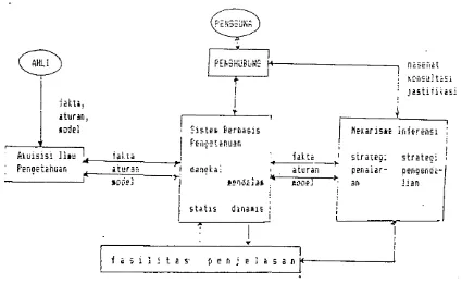 Gambar 5. Struktur dasar Sistem Ahli (dimodifikasi dari 