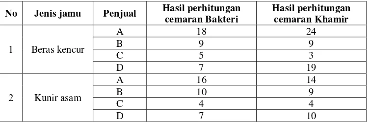 Table 1. Hasil Perhitungan Bakteri dan Khamir 