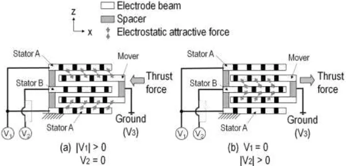 Fig. 1: Driving procedure for the bi-directional motion of the electrostatic actuator (Ghazaly and Sato, 2012)