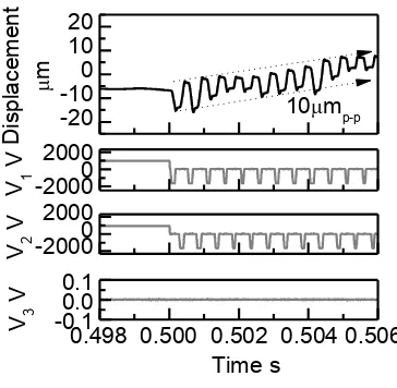 Fig. 5: Motion characteristics of the actuator in the vertical stage using negative impulse signal; control period, Tcs=0.5 ms after applying the 1kV holding signal