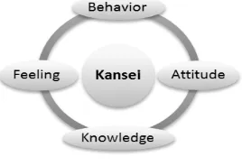 Fig. 1. The Kansei ideas [4] 