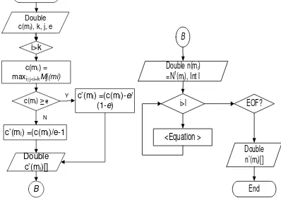 Fig. 5. Flowchart for centrality and novelty calculation 
