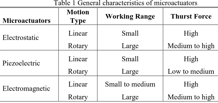 Table 1 General characteristics of microactuators Motion 