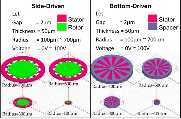 Fig. 2: Structure comparison between the side-driven and bottom-driven microactuator, when the size is varied