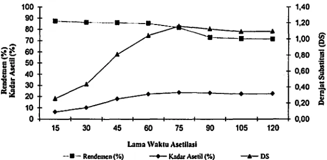 Gambar 2. Pengaruh lama waktu reaksi asetilasi (menit) terhadap rendemen (%), kadar asetil (%) dan derajat substitusi (OS) pati sagu asetat