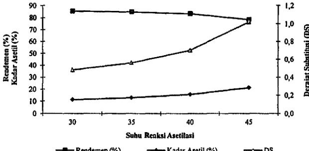 Gambar 1. Pengaruh suhu reaksi asetiJasi (0C) terhadap rendemen (%), kadar asetil (%) dan derajat substitusi (OS) pati sagu asetat 