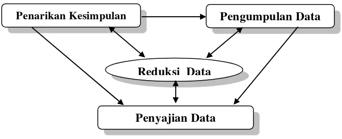 Gambar 3. Komponen-komponen Analisis Data : Model Interkatif  