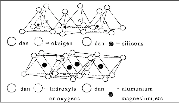 Gambar 2. Rangkaian Dasar Oktahedral dan Tetrahedral 