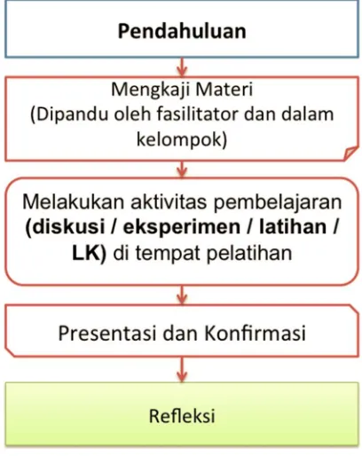 Gambar 2. Alur Pembelajaran Tatap Muka Penuh 