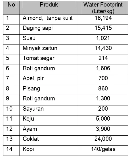 Gambar 7. Visualisasi Water Footprint  Gandum 