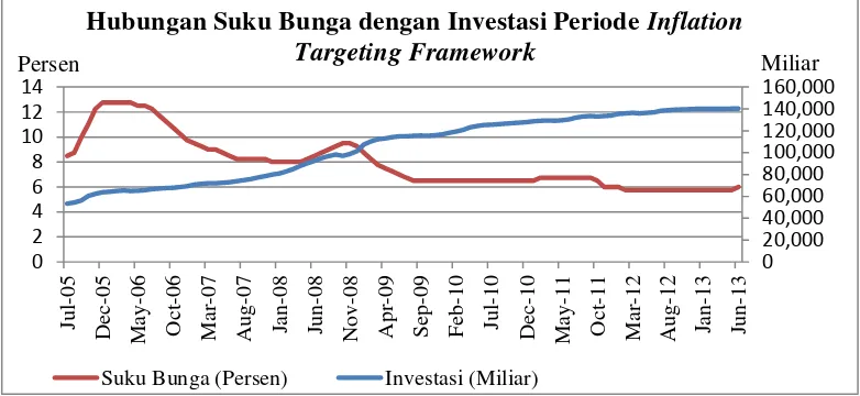 Gambar 2. Hubungan Suku Bunga (BI Rate) dengan Investasi Periode ITF 