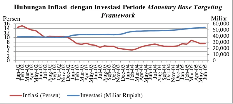 Gambar 5. Hubungan Inflasi dengan Investasi Periode MBTF 