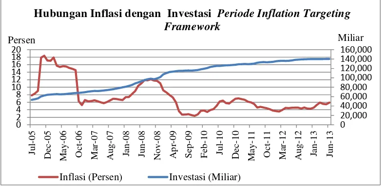 Gambar 6. Hubungan Inflasi dengan Investasi Periode ITF 