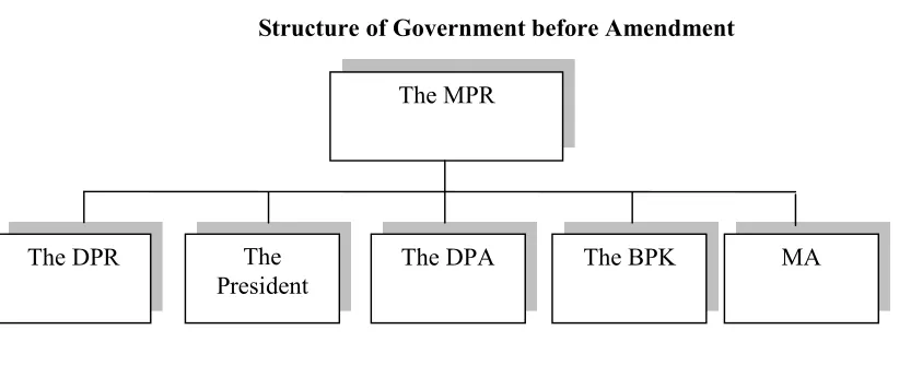 Figure 3.2 Structure of Government before Amendment 