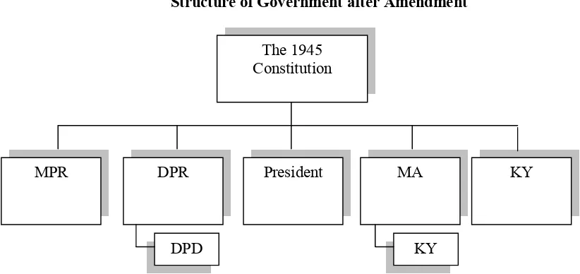 Figure 3.2 Structure of Government after Amendment 