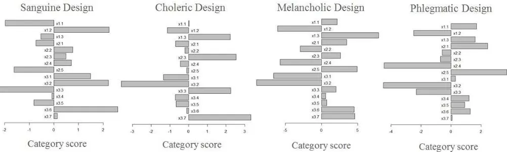 Fig. 4. Design formulation dashboard of each personality 