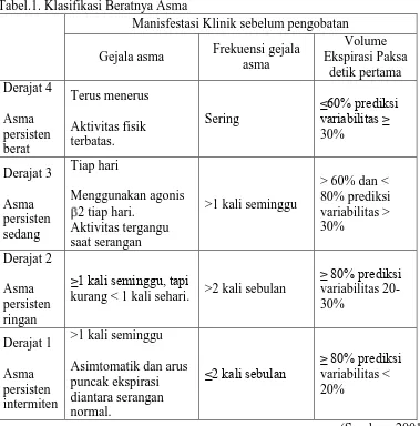 Tabel.1. Klasifikasi Beratnya Asma Manisfestasi Klinik sebelum pengobatan 