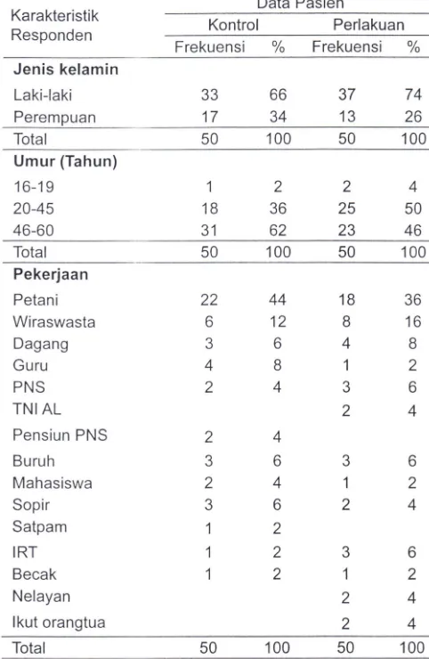 Tabel 1. Distribusi responden berdasarkan jenis kelamin, umur, dan pekerJaan pad a pasien kontrol dan perlakuan penderita TBC di RSUP H