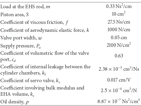 Table 1: Parameter of EHA system.