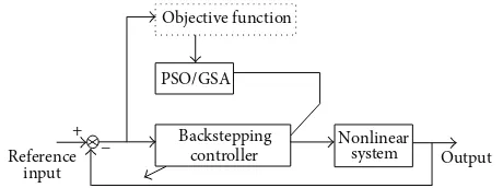 Figure 1: Block diagram of the proposed backstepping controllerwith PSO/GSA algorithm.