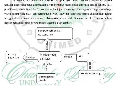 Gambar 1. Model Konselor Sebaya Berkarakter di Unimed. 