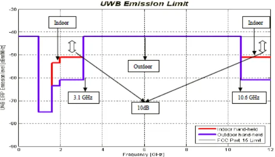 Figure 2.1: FCC Frequency Mask for UWB Applications [32] 