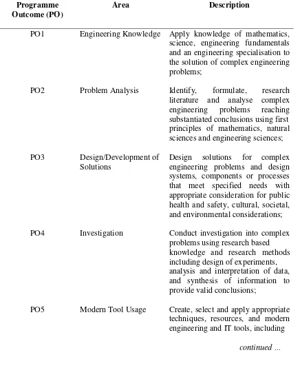 Table 1.2   Characteristics of engineering graduates (program outcome) 