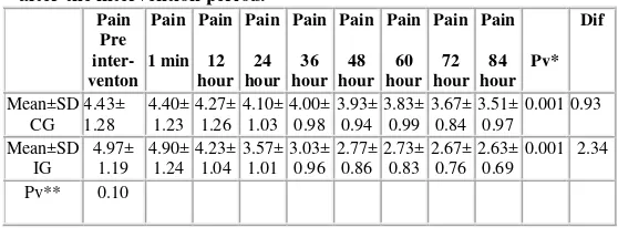 Table 2 Distribution of the average of pain intensity before and after the intervention period