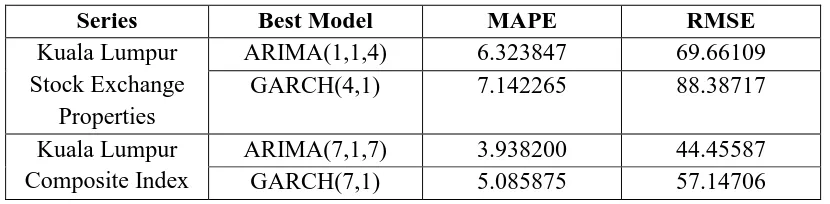 Table 5 : Forecasting performances of ARIMA and GARCH models 