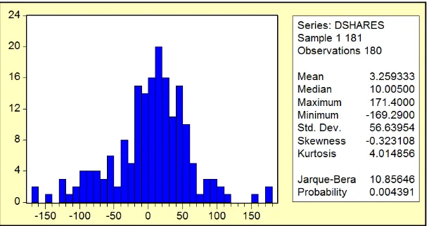 Figure 4 : Histogram for Kuala Lumpur Composite Index (KLCI) at first difference level  