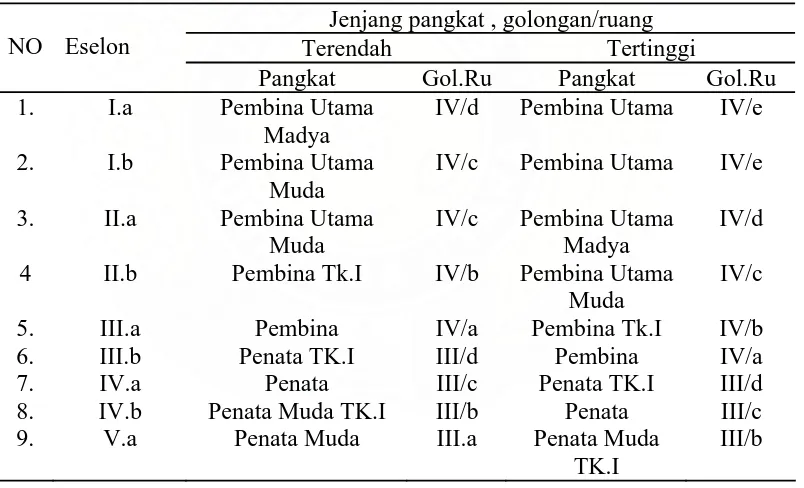 Tabel 2.2 Eselon Dan Jenjang Pangkat Dalam Jabatan Struktural 